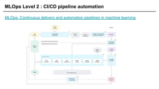MLOps Level 2 : CI/CD pipeline automation
MLOps: Continuous delivery and automation pipelines in machine learning
 
