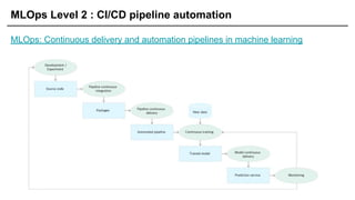 MLOps Level 2 : CI/CD pipeline automation
MLOps: Continuous delivery and automation pipelines in machine learning
 
