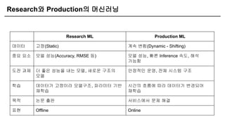 Research와 Production의 머신러닝
Research ML Production ML
데이터 고정(Static) 계속 변함(Dynamic - Shifting)
중요 요소 모델 성능(Accuracy, RMSE 등) 모델 성능, 빠른 Inference 속도, 해석
가능함
도전 과제 더 좋은 성능을 내는 모델, 새로운 구조의
모델
안정적인 운영, 전체 시스템 구조
학습 데이터가 고정이라 모델구조, 파라미터 기반
재학습
시간의 흐름에 따라 데이터가 변경되어
재학습
목적 논문 출판 서비스에서 문제 해결
표현 Offline Online
 