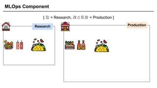 MLOps Component
[ 집 = Research, 레스토랑 = Production ]
Research Production
 
