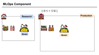 MLOps Component
[ 음식 = 모델 ]
Research Production
Model
Model
 