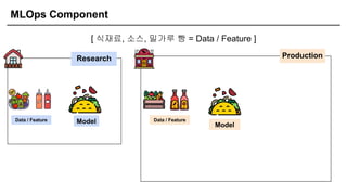 MLOps Component
[ 식재료, 소스, 밀가루 빵 = Data / Feature ]
Research Production
Model
Model
Data / Feature Data / Feature
 