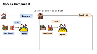 MLOps Component
[ 요리하는 행위 = 모델 Train ]
Research Production
Model
Model
Data / Feature Data / Feature
Train Train
 
