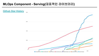MLOps Component - Serving(대표적인 라이브러리)
Github Star History
 