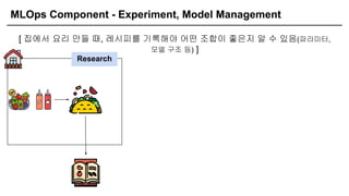 MLOps Component - Experiment, Model Management
[ 집에서 요리 만들 때, 레시피를 기록해야 어떤 조합이 좋은지 알 수 있음(파라미터,
모델 구조 등) ]
Research
 