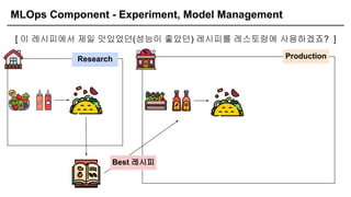 MLOps Component - Experiment, Model Management
[ 이 레시피에서 제일 맛있었던(성능이 좋았던) 레시피를 레스토랑에 사용하겠죠? ]
Research Production
Best 레시피
 