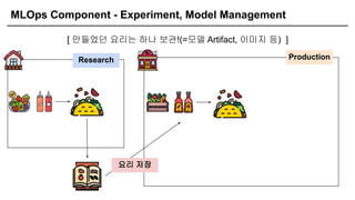 MLOps Component - Experiment, Model Management
[ 만들었던 요리는 하나 보관!(=모델 Artifact, 이미지 등) ]
Research Production
요리 저장
 