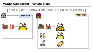MLOps Component - Feature Store
[ 요리별로 사용되는 재료들이 중복됨. 반죽이나 간 등을 미리 만들면 편할듯 ]
Research Production
 