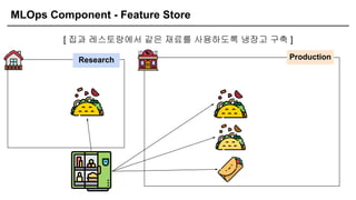 MLOps Component - Feature Store
[ 집과 레스토랑에서 같은 재료를 사용하도록 냉장고 구축 ]
Research Production
 