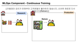 MLOps Component - Continuous Training
[ 만들었던 요리가 언제부터 고객분들이 좋아하지 않습니다. 신선한 재료로 다시
만듭시다(Retrain) ]
Research Production
Retrain
 