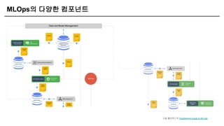 MLOps의 다양한 컴포넌트
구글 클라우드의 Practitioners Guide to MLOps
 