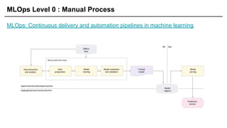 MLOps Level 0 : Manual Process
MLOps: Continuous delivery and automation pipelines in machine learning
 