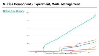 MLOps Component - Experiment, Model Management
Github Star History
 