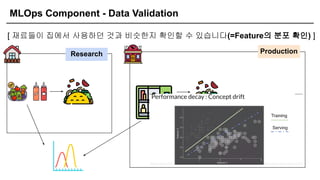 MLOps Component - Data Validation
[ 재료들이 집에서 사용하던 것과 비슷한지 확인할 수 있습니다(=Feature의 분포 확인) ]
Research Production
 