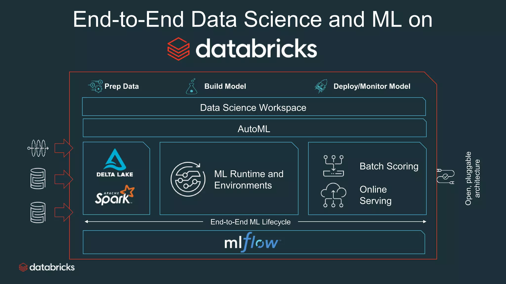 End-to-End Data Science and ML on
AutoML
End-to-End ML Lifecycle
ML Runtime and
Environments
Batch Scoring
Online
Serving
Data Science Workspace
Prep Data Build Model Deploy/Monitor Model
Open,pluggable
architecture
 