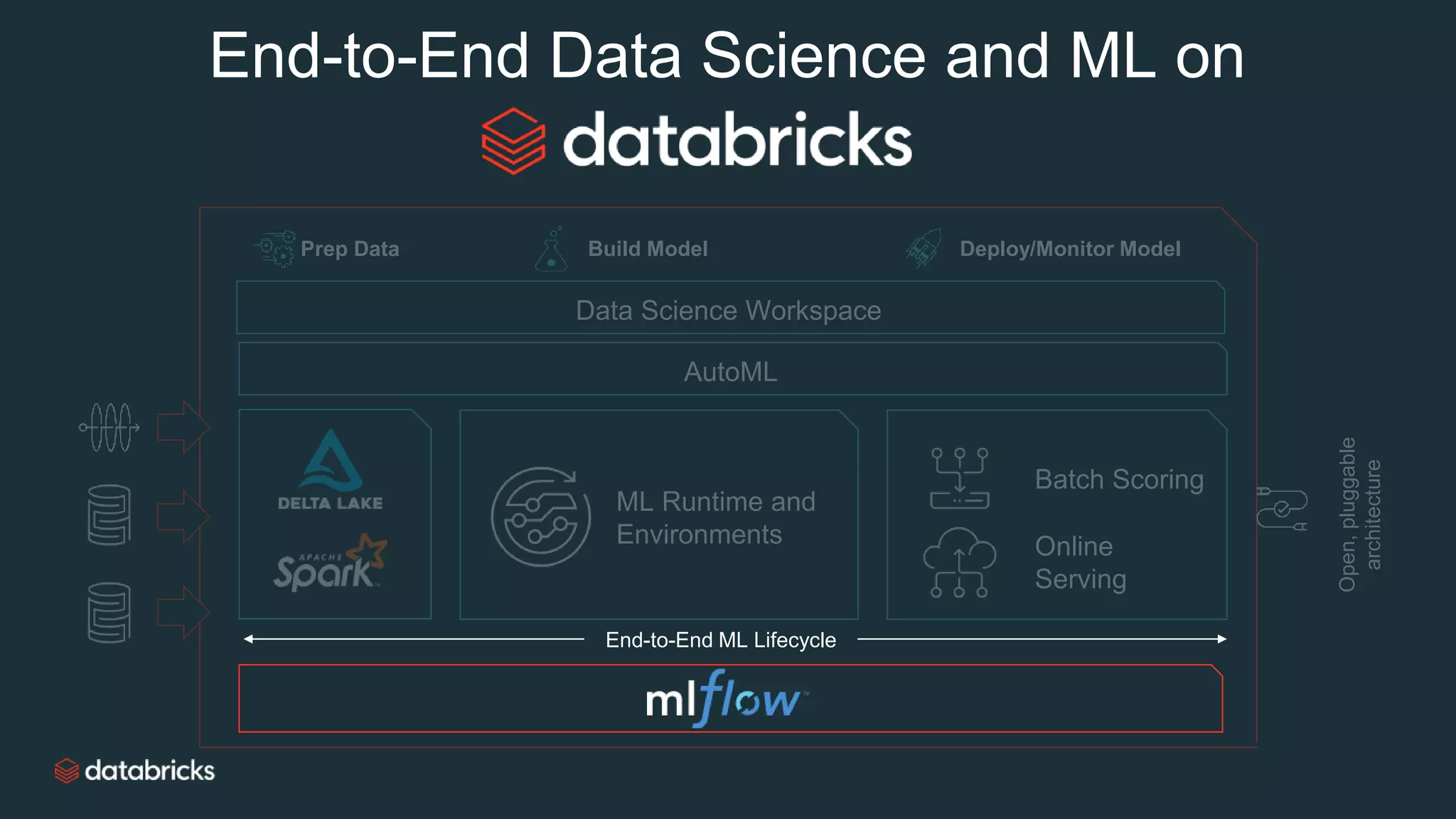 End-to-End Data Science and ML on
AutoML
End-to-End ML Lifecycle
Batch Scoring
Online
Serving
Data Science Workspace
Prep Data Build Model Deploy/Monitor Model
Open,pluggable
architecture
ML Runtime and
Environments
 