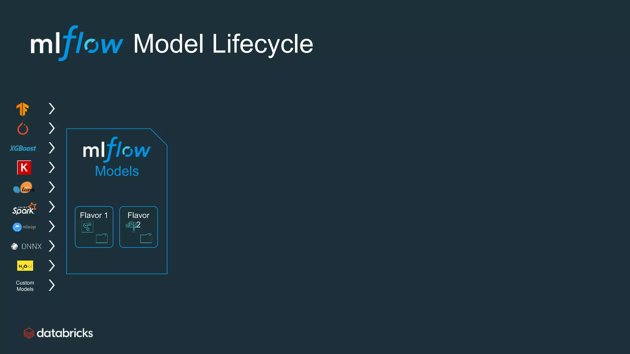 Model Lifecycle
Models
Flavor
2
Flavor 1
Custom
Models
 