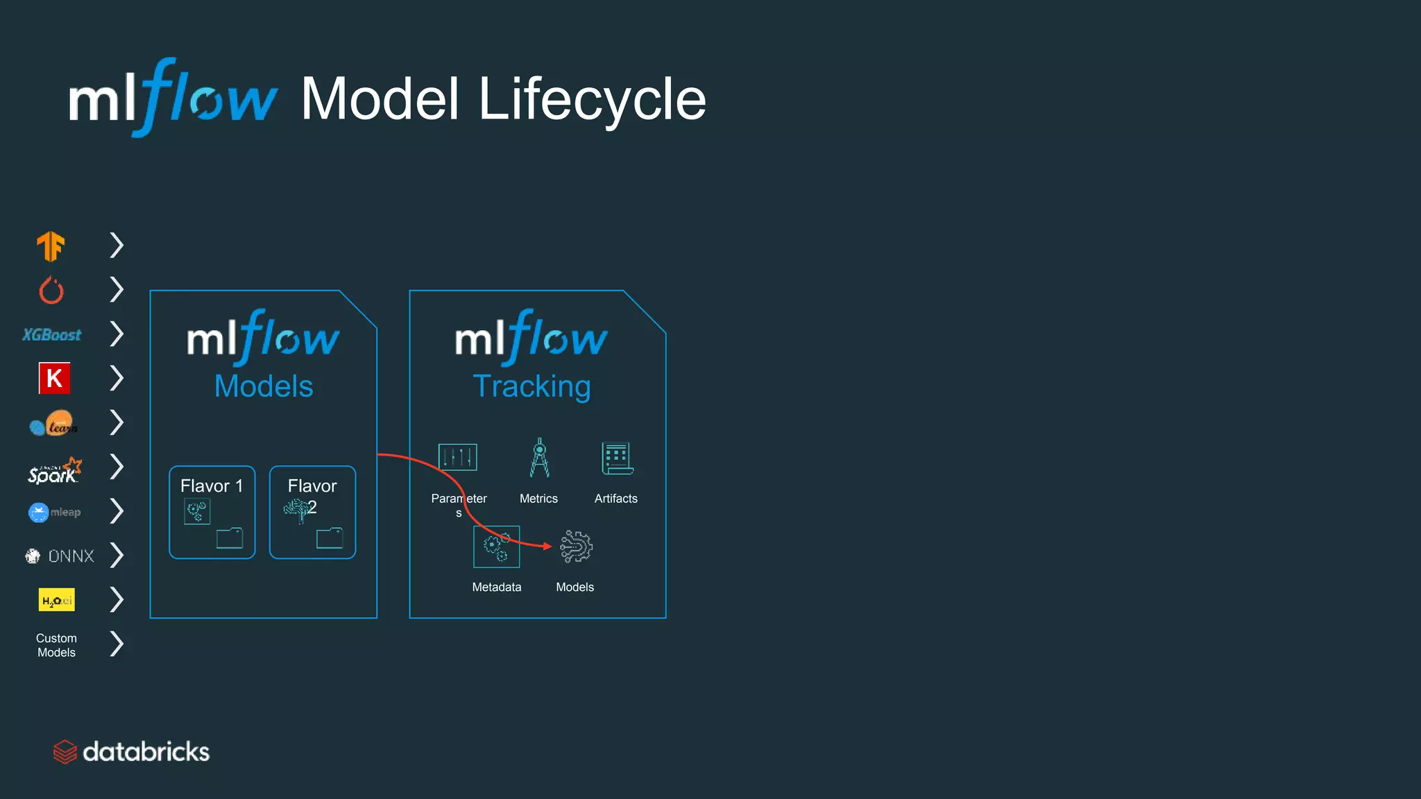 Model Lifecycle
Models Tracking
Flavor
2
Flavor 1
Custom
Models
Parameter
s
Metrics Artifacts
ModelsMetadata
 