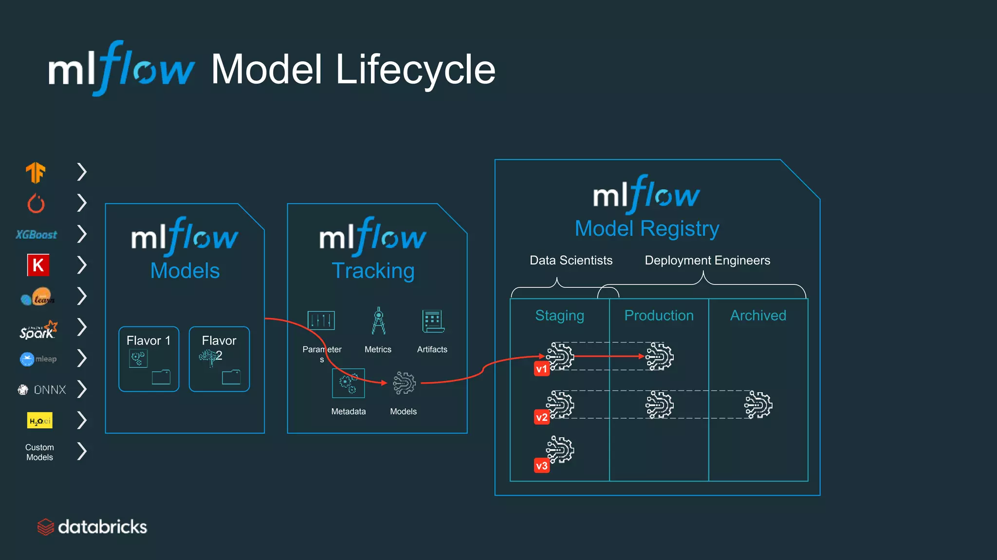 Model Lifecycle
Staging Production Archived
Data Scientists Deployment Engineers
v1
v2
v3
Models Tracking
Flavor
2
Flavor 1
Model Registry
Custom
Models
Parameter
s
Metrics Artifacts
ModelsMetadata
 