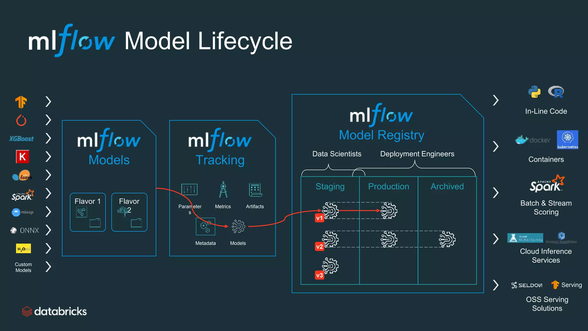 Model Lifecycle
Staging Production Archived
Data Scientists Deployment Engineers
v1
v2
v3
Models Tracking
Flavor
2
Flavor 1
Model Registry
Custom
Models
In-Line Code
Containers
Batch & Stream
Scoring
Cloud Inference
Services
OSS Serving
Solutions
Serving
Parameter
s
Metrics Artifacts
ModelsMetadata
 