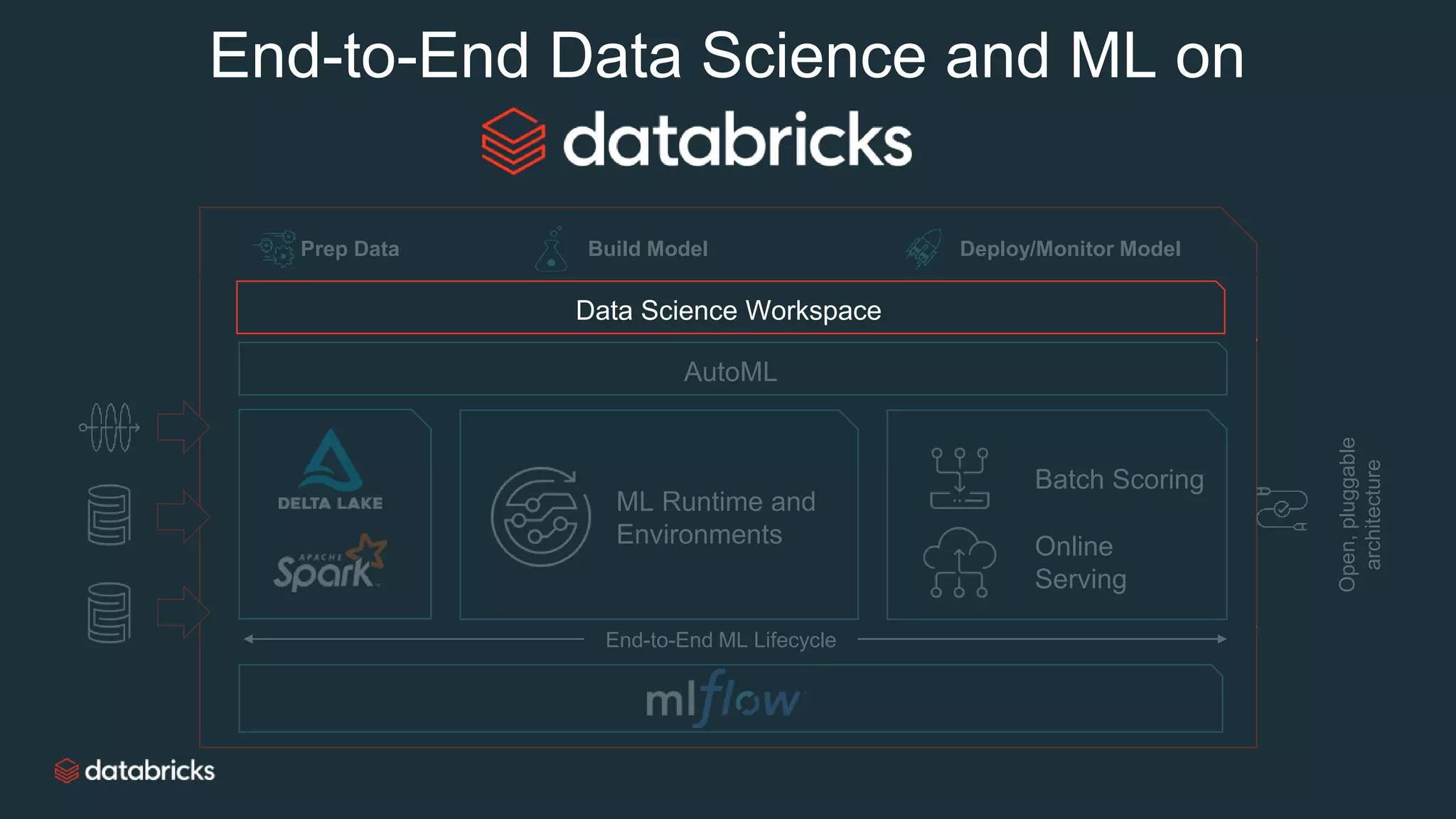 End-to-End Data Science and ML on
AutoML
End-to-End ML Lifecycle
Batch Scoring
Online
Serving
Data Science Workspace
Prep Data Build Model Deploy/Monitor Model
Open,pluggable
architecture
ML Runtime and
Environments
 