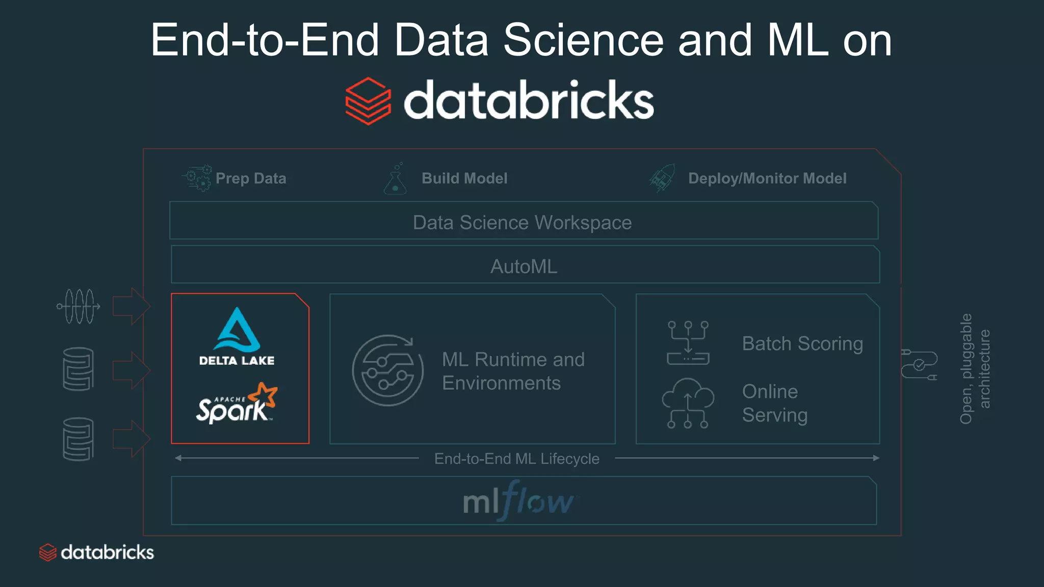 End-to-End Data Science and ML on
AutoML
End-to-End ML Lifecycle
Batch Scoring
Online
Serving
Data Science Workspace
Prep Data Build Model Deploy/Monitor Model
Open,pluggable
architecture
ML Runtime and
Environments
 