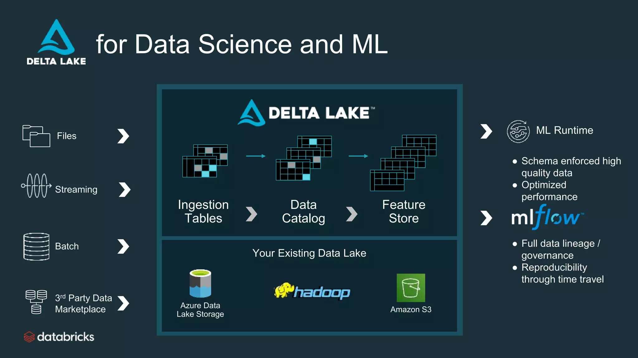 Your Existing Data Lake
Ingestion
Tables
Data
Catalog
Feature
Store
Azure Data
Lake Storage
Amazon S3
Streaming
Batch
3rd Party Data
Marketplace
Files
for Data Science and ML
● Schema enforced high
quality data
● Optimized
performance
● Full data lineage /
governance
● Reproducibility
through time travel
ML Runtime
 