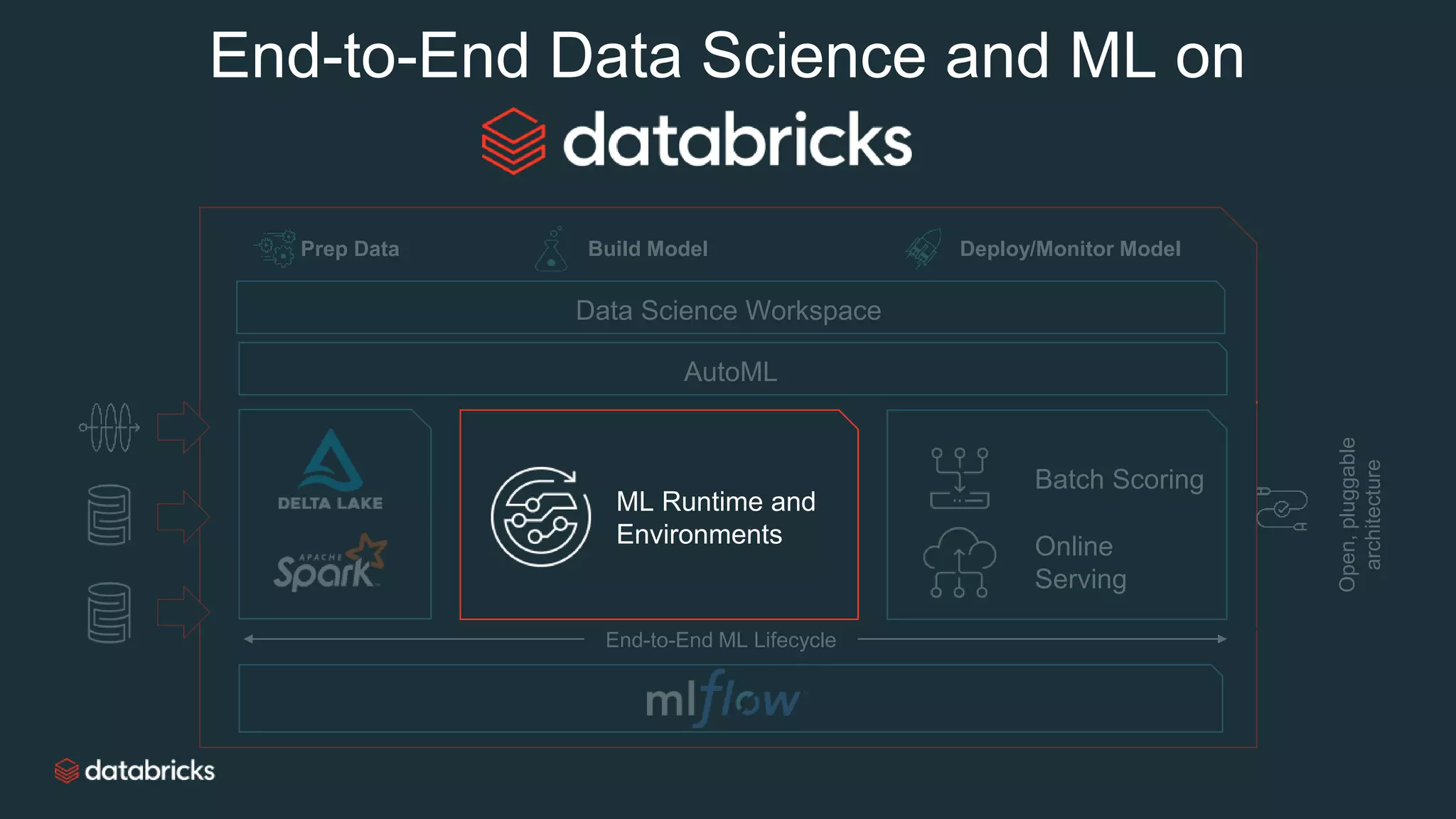 End-to-End Data Science and ML on
AutoML
End-to-End ML Lifecycle
Batch Scoring
Online
Serving
Data Science Workspace
Prep Data Build Model Deploy/Monitor Model
Open,pluggable
architecture
ML Runtime and
Environments
 