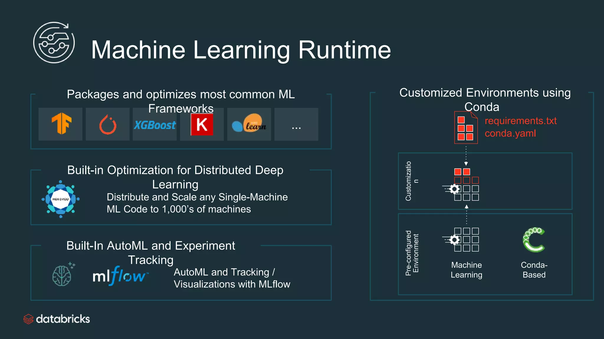 Machine
Learning
Pre-configured
Environment
Customizatio
n
requirements.txt
Built-In AutoML and Experiment
Tracking
conda.yaml
Packages and optimizes most common ML
Frameworks
...
Built-in Optimization for Distributed Deep
Learning
Distribute and Scale any Single-Machine
ML Code to 1,000’s of machines
Customized Environments using
Conda
Conda-
BasedAutoML and Tracking /
Visualizations with MLflow
Machine Learning Runtime
 