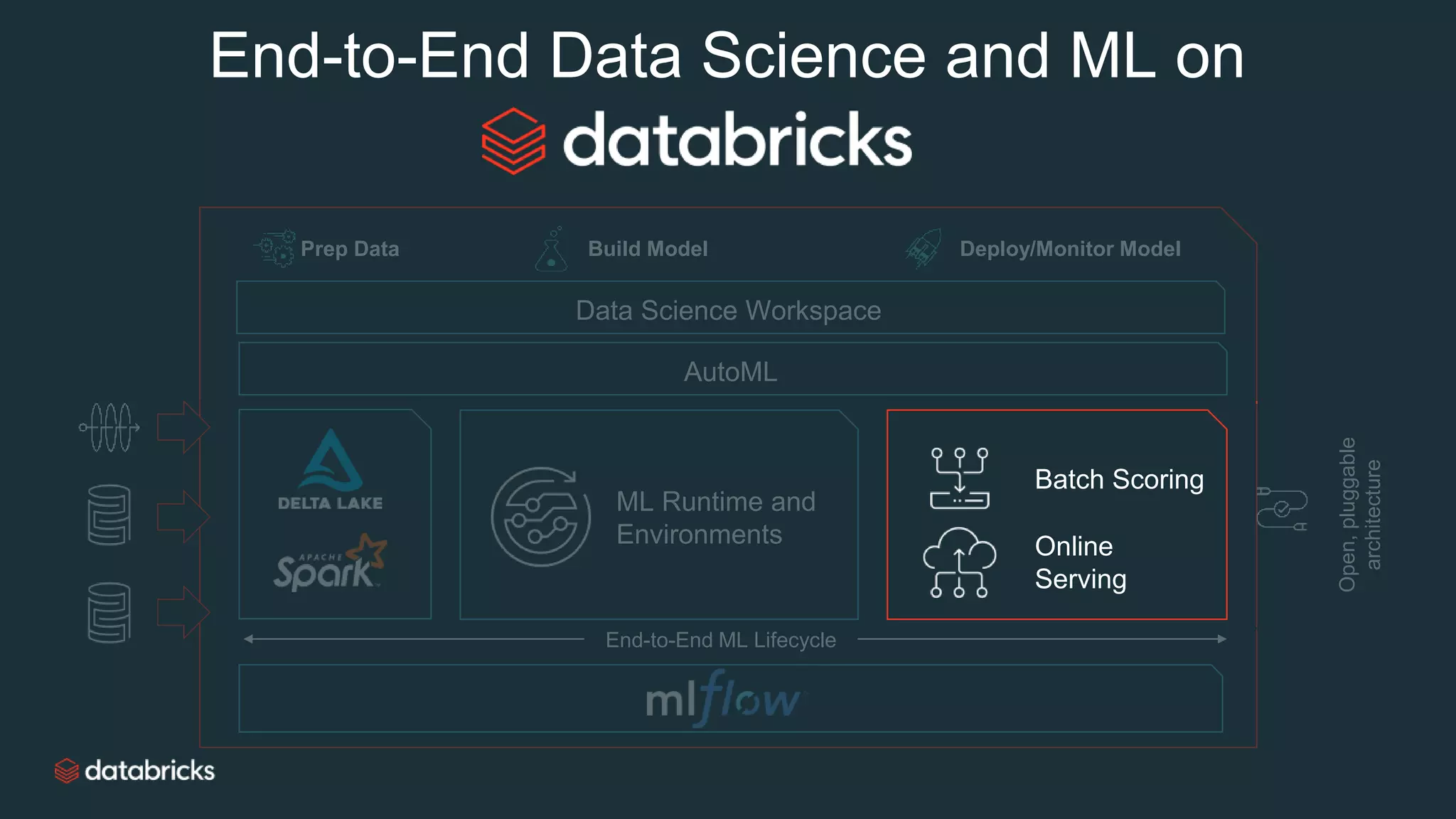 End-to-End Data Science and ML on
AutoML
End-to-End ML Lifecycle
Batch Scoring
Online
Serving
Data Science Workspace
Prep Data Build Model Deploy/Monitor Model
Open,pluggable
architecture
ML Runtime and
Environments
 