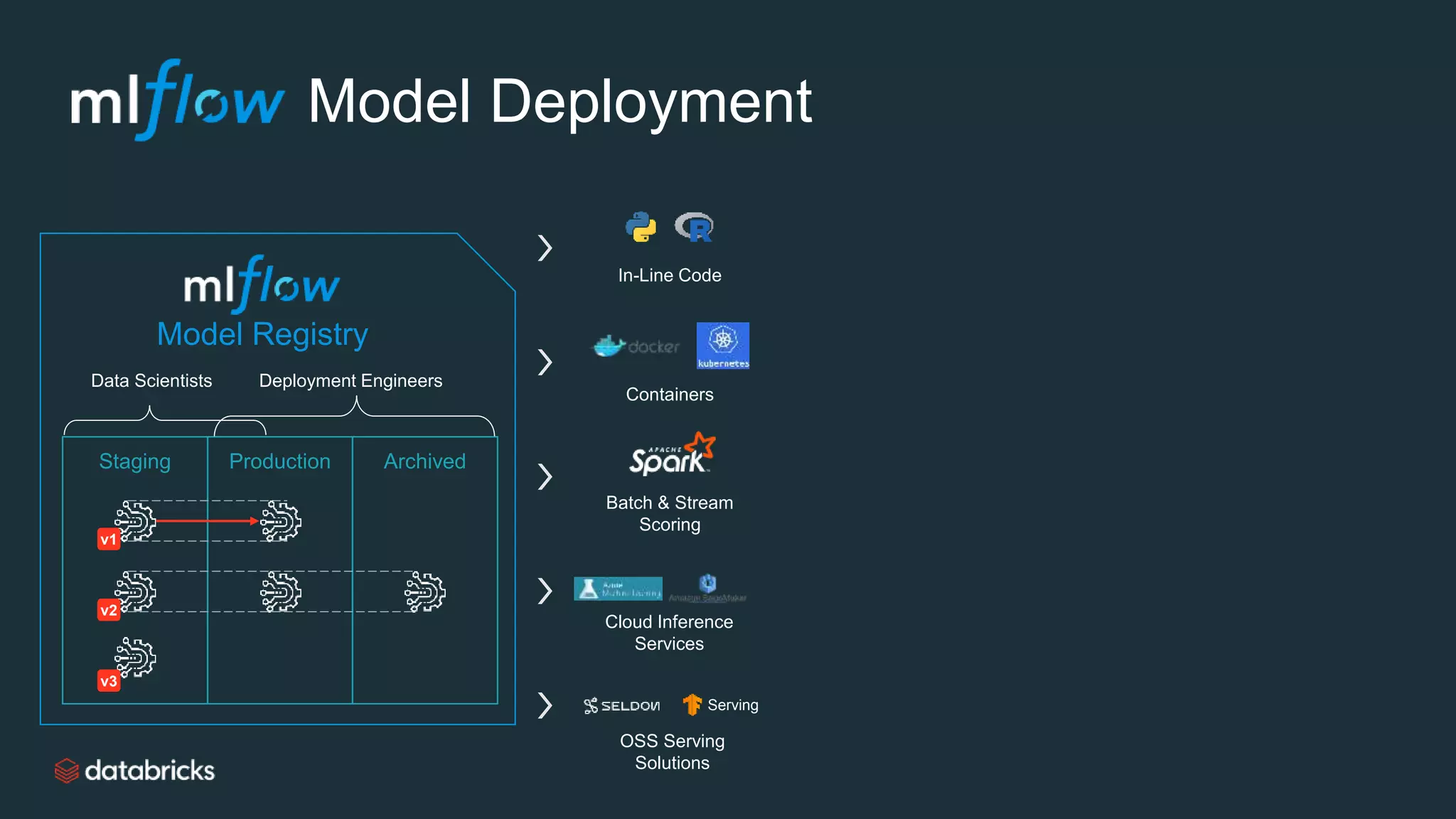 Model Deployment
Staging Production Archived
Data Scientists Deployment Engineers
v1
v2
v3
Model Registry
In-Line Code
Containers
Batch & Stream
Scoring
Cloud Inference
Services
OSS Serving
Solutions
Serving
 