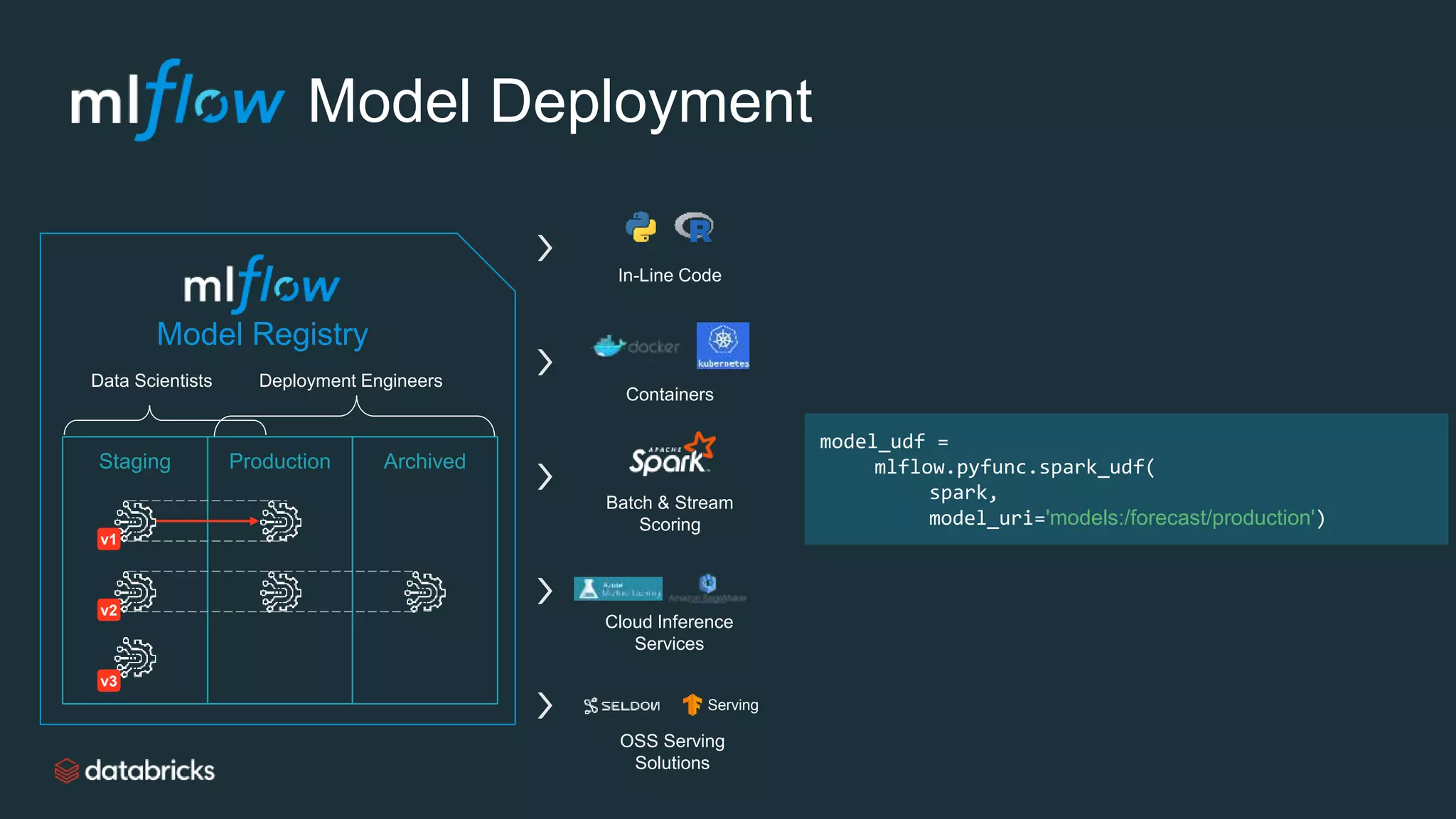 Model Deployment
model_udf =
mlflow.pyfunc.spark_udf(
spark,
model_uri='models:/forecast/production')
Staging Production Archived
Data Scientists Deployment Engineers
v1
v2
v3
Model Registry
In-Line Code
Containers
Batch & Stream
Scoring
Cloud Inference
Services
OSS Serving
Solutions
Serving
 