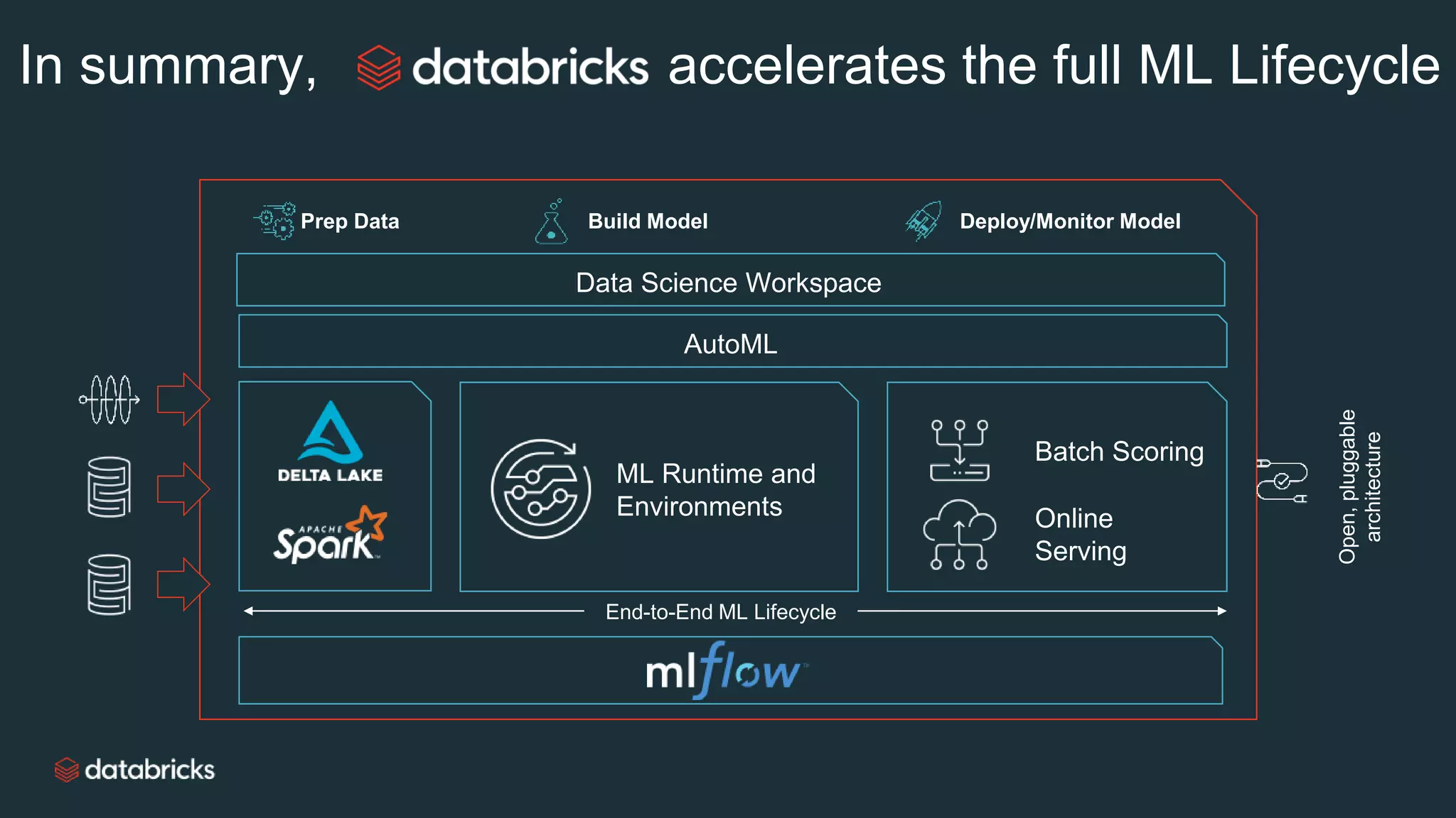 In summary, Databri cks accelerates the full ML Lifecycle
AutoML
End-to-End ML Lifecycle
Batch Scoring
Online
Serving
Data Science Workspace
Prep Data Build Model Deploy/Monitor Model
Open,pluggable
architecture
ML Runtime and
Environments
 