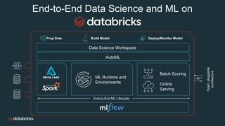 End-to-End Data Science and ML on
AutoML
End-to-End ML Lifecycle
ML Runtime and
Environments
Batch Scoring
Online
Serving
Data Science Workspace
Prep Data Build Model Deploy/Monitor Model
Open,pluggable
architecture
 