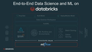 End-to-End Data Science and ML on
AutoML
End-to-End ML Lifecycle
Batch Scoring
Online
Serving
Data Science Workspace
Prep Data Build Model Deploy/Monitor Model
Open,pluggable
architecture
ML Runtime and
Environments
 