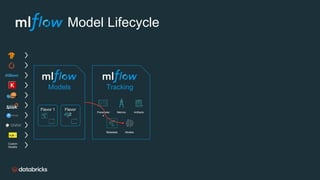 Model Lifecycle
Models Tracking
Flavor
2
Flavor 1
Custom
Models
Parameter
s
Metrics Artifacts
ModelsMetadata
 