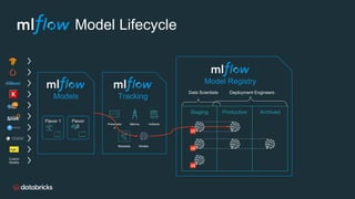 Model Lifecycle
Staging Production Archived
Data Scientists Deployment Engineers
v1
v2
v3
Models Tracking
Flavor
2
Flavor 1
Model Registry
Custom
Models
Parameter
s
Metrics Artifacts
ModelsMetadata
 