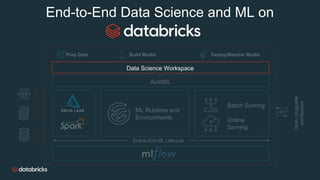 End-to-End Data Science and ML on
AutoML
End-to-End ML Lifecycle
Batch Scoring
Online
Serving
Data Science Workspace
Prep Data Build Model Deploy/Monitor Model
Open,pluggable
architecture
ML Runtime and
Environments
 