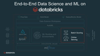 End-to-End Data Science and ML on
AutoML
End-to-End ML Lifecycle
Batch Scoring
Online
Serving
Data Science Workspace
Prep Data Build Model Deploy/Monitor Model
Open,pluggable
architecture
ML Runtime and
Environments
 