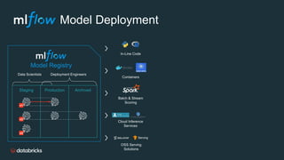 Model Deployment
Staging Production Archived
Data Scientists Deployment Engineers
v1
v2
v3
Model Registry
In-Line Code
Containers
Batch & Stream
Scoring
Cloud Inference
Services
OSS Serving
Solutions
Serving
 