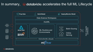 In summary, Databri cks accelerates the full ML Lifecycle
AutoML
End-to-End ML Lifecycle
Batch Scoring
Online
Serving
Data Science Workspace
Prep Data Build Model Deploy/Monitor Model
Open,pluggable
architecture
ML Runtime and
Environments
 