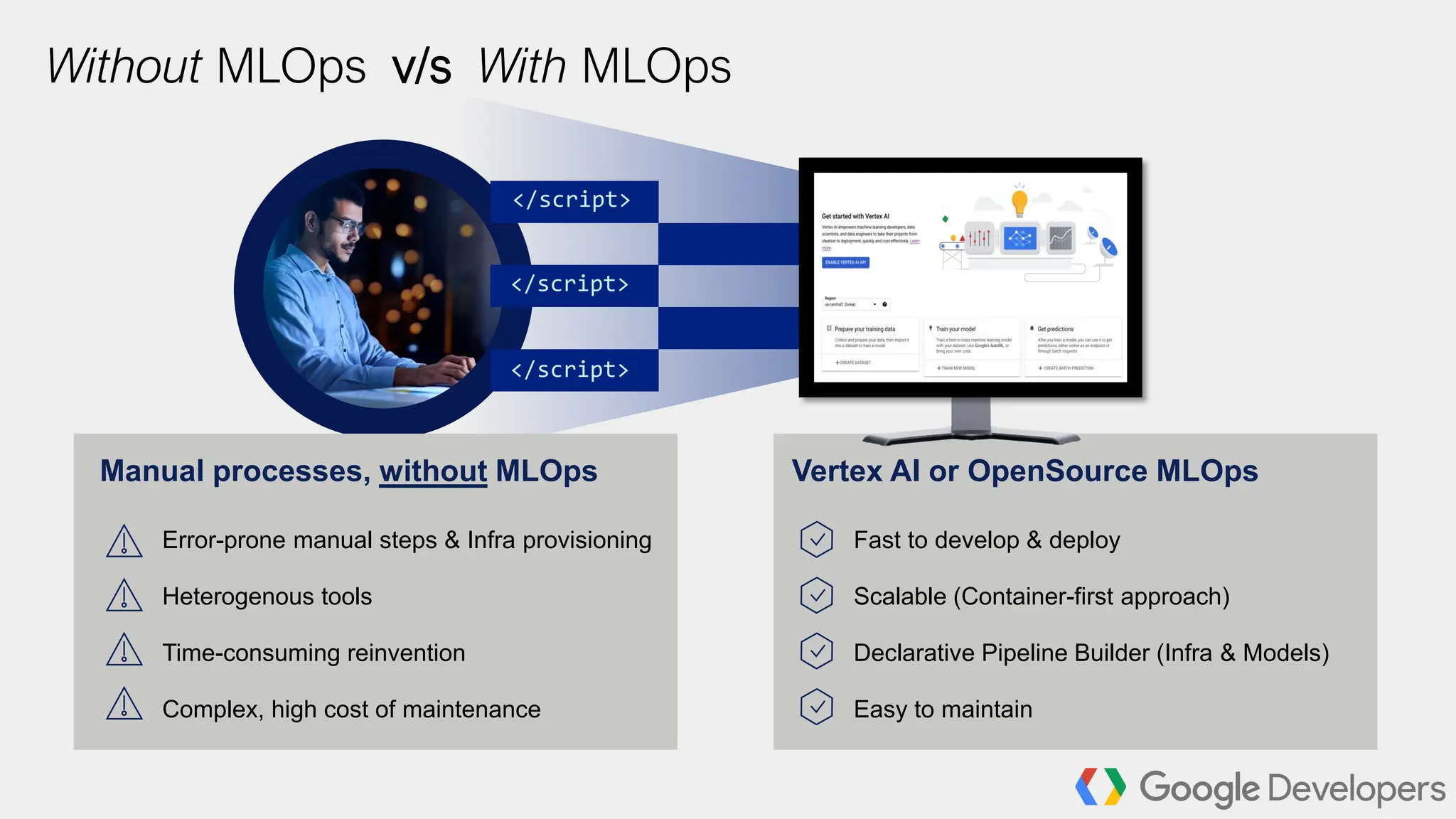 Without MLOps v/s With MLOps
Manual processes, without MLOps
Error-prone manual steps & Infra provisioning
Heterogenous tools
Time-consuming reinvention
Complex, high cost of maintenance
Vertex AI or OpenSource MLOps
Fast to develop & deploy
Scalable (Container-first approach)
Declarative Pipeline Builder (Infra & Models)
Easy to maintain
</script>
</script>
</script>
 