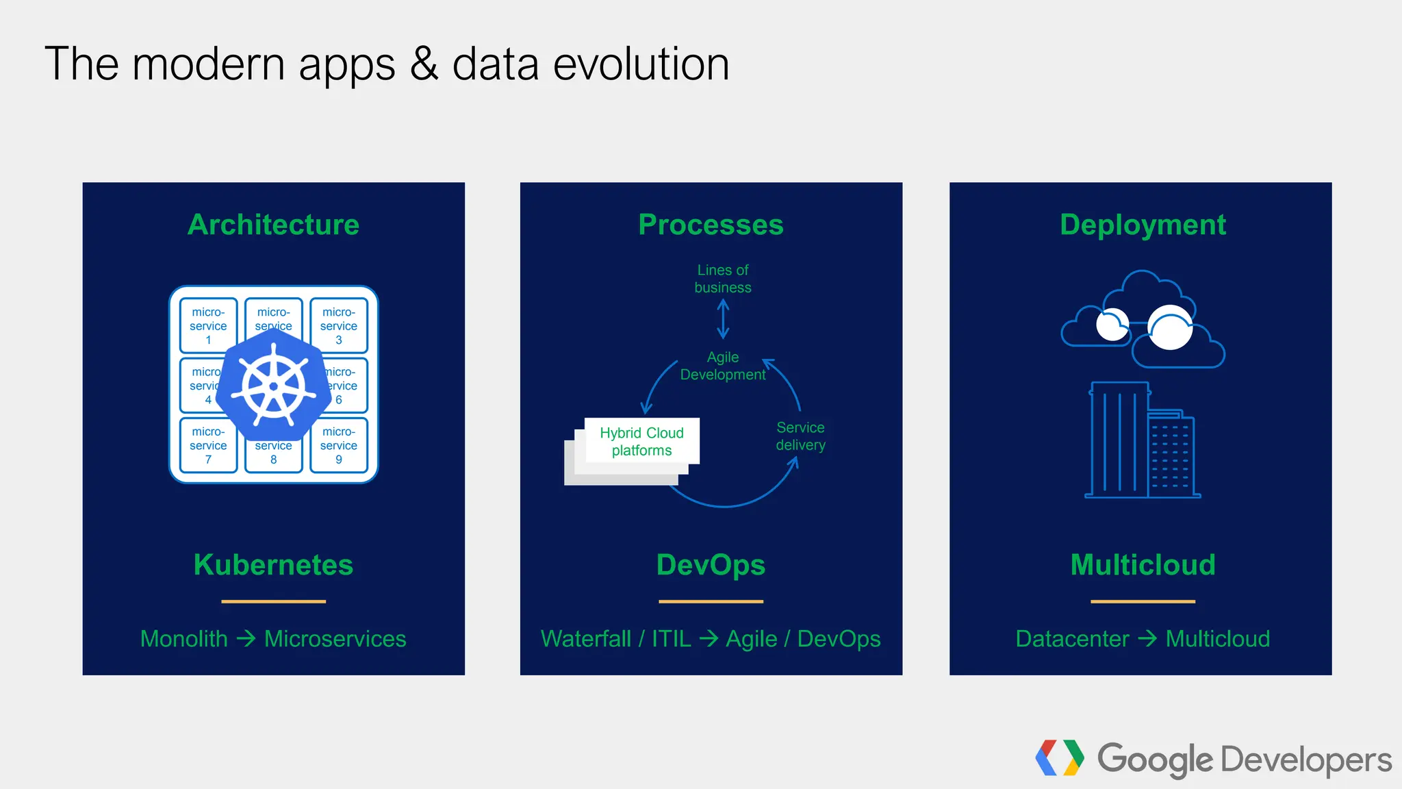 The modern apps & data evolution
Architecture
micro-
service
1
micro-
service
2
micro-
service
3
micro-
service
4
micro-
service
5
micro-
service
6
micro-
service
7
micro-
service
8
micro-
service
9
Monolith → Microservices
Kubernetes
Processes
Waterfall / ITIL → Agile / DevOps
DevOps
Agile
Development
Service
delivery
Lines of
business
Hybrid Cloud
platforms
Deployment
Multicloud
Datacenter → Multicloud
 