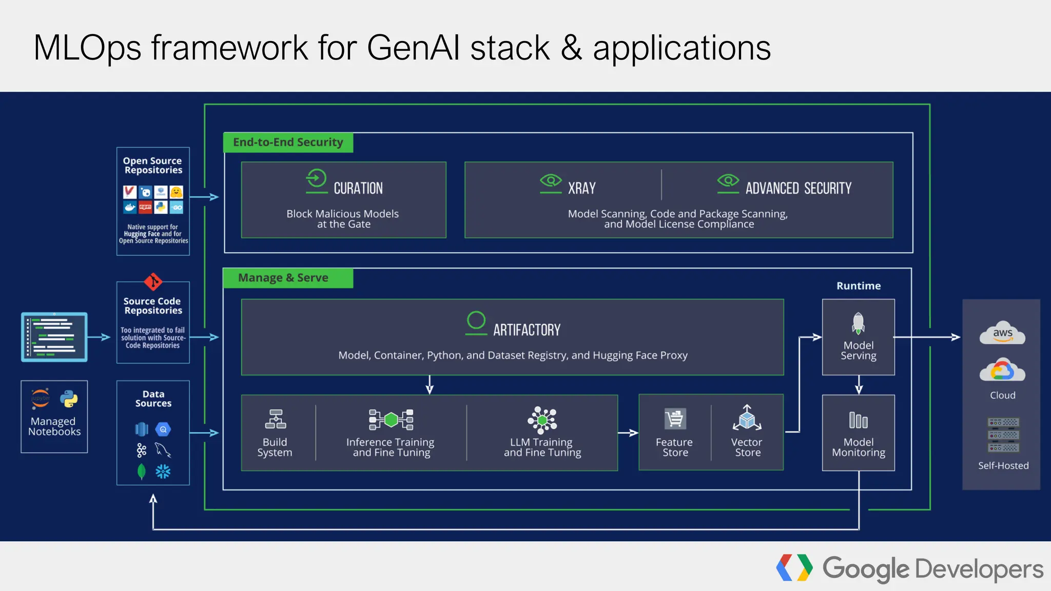 MLOps framework for GenAI stack & applications
 