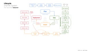 Prof. Dr. Jan Kirenz
Plan
Model
Deployment Data
Identify use
case
Frame
problem
Identify
variables
Deﬁne metrics
Business Analyst
Data
Engineer
Software
Developer
Data Scientist
Data ingestion
Analyze &
clean data
Deﬁne schema
Feature
engineering
Validate model
Deploy model
Serve model
Retrain
triggers
Evaluate
model
Model Training
& tuning
Monitor model
Select
algorithm
Data splitting
Anomaly
detection
Data
preprocessing
Lifecycle
of an ML System
Plan | Data | Model | Deployment
 