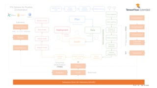 Prof. Dr. Jan Kirenz
Plan
Model
Deployment Data
Identify use
case
Frame
problem
Identify
variables
Deﬁne metrics
Business Analyst
Data
Engineer
Software
Developer
Data Scientist
Data ingestion
Analyze &
clean data
Deﬁne schema
Feature
engineering
Validate model
Deploy model
Serve model
Evaluate
model
Model Training
& tuning
Monitor model
ExampleGen
Select
algorithm
StatisticsGen
SchemaGen
Example
Validator
Transform
Data splitting
Trainer
Tuner
Evaluator
InfraValidator
Anomaly
detection
Pusher
HUB / JS / LITE / SERVING
Model Server
TF
Data
Validation
(TFDV)
TFT
TF
KerasTuner
TensorFlow
Model Analysis
(TFMA)
BulkInferrer
Data
preprocessing
Metadata Store: ML Metadata (MLMD)
TFX Options for Pipeline
Orchestration
 