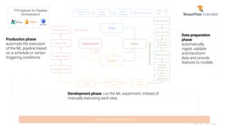 Prof. Dr. Jan Kirenz
Plan
Model
Deployment Data
Identify use
case
Frame
problem
Identify
variables
Deﬁne metrics
Business Analyst
Data
Engineer
Software
Developer
Data Scientist
Data ingestion
Analyze &
clean data
Deﬁne schema
Feature
engineering
Validate model
Deploy model
Serve model
Retrain model
Evaluate
model
Model Training
& tuning
Monitor model
ExampleGen
Select
algorithm
StatisticsGen
SchemaGen
Example
Validator
Transform
Data splitting
Trainer
Tuner
Evaluator
InfraValidator
Anomaly
detection
Pusher
HUB / JS / LITE / SERVING
Model Server
TF
Data
Validation
(TFDV)
TFT
TF
KerasTuner
TensorFlow
Model Analysis
(TFMA)
BulkInferrer
Data
preprocessing
Metadata Store (ML Metadata)
TFX Options for Pipeline
Orchestration
Production phase:
automate the execution
of the ML pipeline based
on a schedule or certain
triggering conditions.
Development phase: run the ML experiment, instead of
manually executing each step.
Data preparation
phase:
automatically
ingest, validate
and transform
data and provide
features to models
 