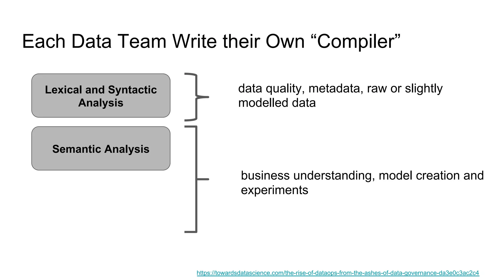 Each Data Team Write their Own “Compiler”
https://towardsdatascience.com/the-rise-of-dataops-from-the-ashes-of-data-governance-da3e0c3ac2c4
Lexical and Syntactic
Analysis
Semantic Analysis
business understanding, model creation and
experiments
data quality, metadata, raw or slightly
modelled data
 
