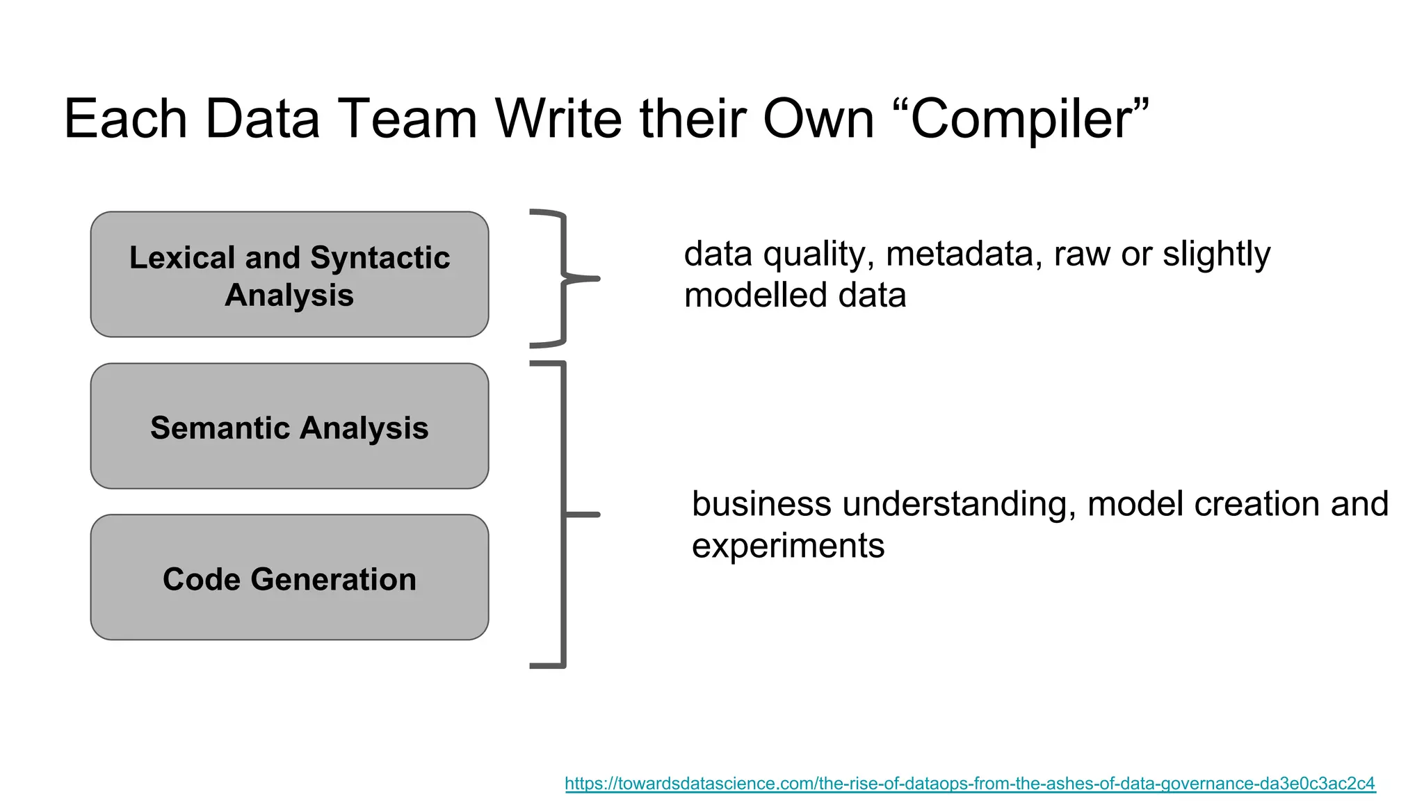 Each Data Team Write their Own “Compiler”
https://towardsdatascience.com/the-rise-of-dataops-from-the-ashes-of-data-governance-da3e0c3ac2c4
Lexical and Syntactic
Analysis
Semantic Analysis
Code Generation
business understanding, model creation and
experiments
data quality, metadata, raw or slightly
modelled data
 