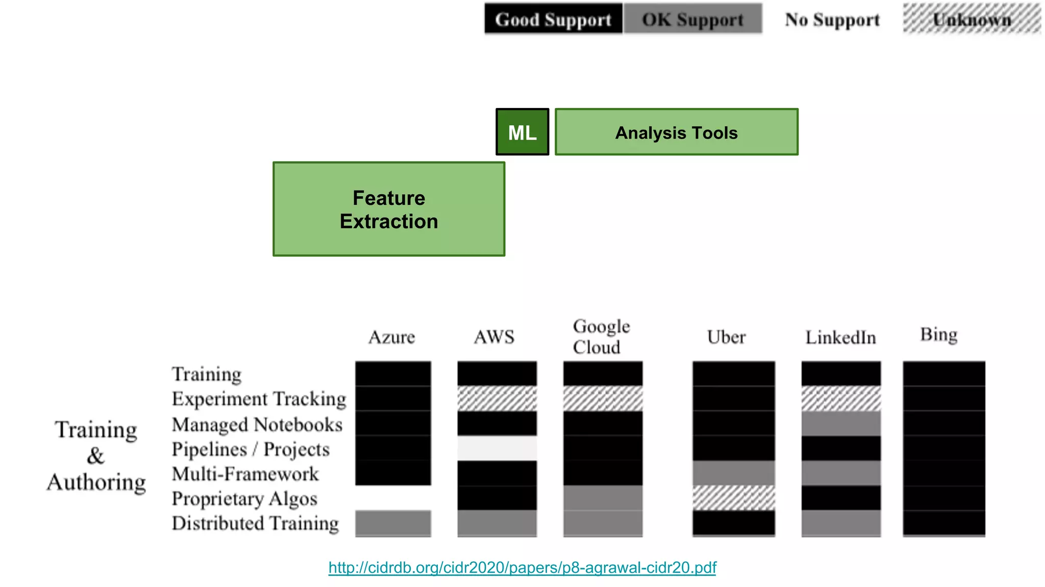 ML
Feature
Extraction
Analysis Tools
http://cidrdb.org/cidr2020/papers/p8-agrawal-cidr20.pdf
 